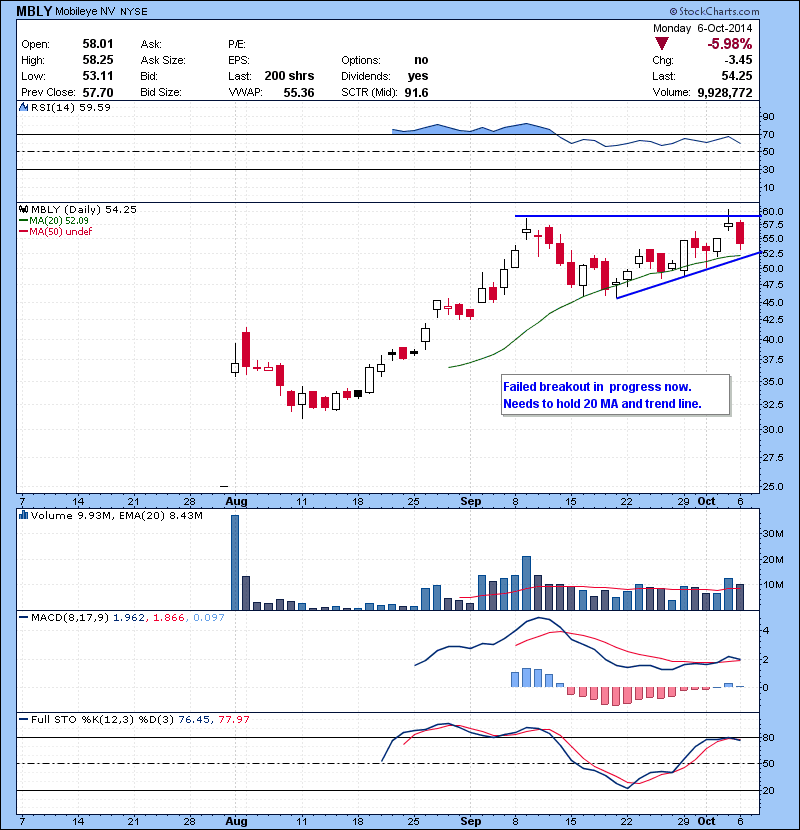 MBLY Failed breakout in progress now. Needs to hold 20 MA and trend line.