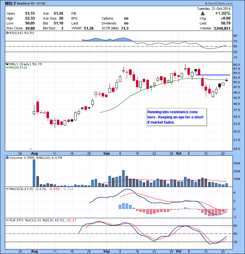 MBLY Running into resistance zone here . Keeping an eye for a short if market fades.
