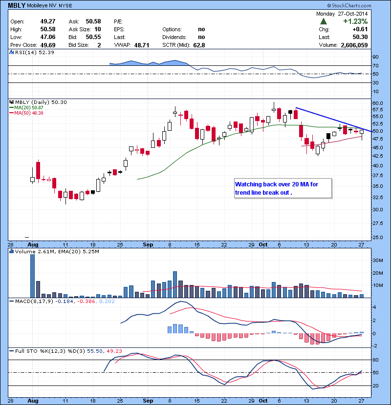 MBLY Watching back over 20 MA for trend line break out .