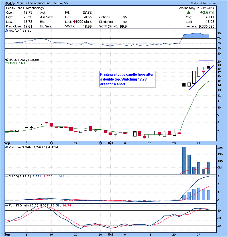 RGLS Printing a toppy candle here after a double top. Watching 17.78 area for a short.