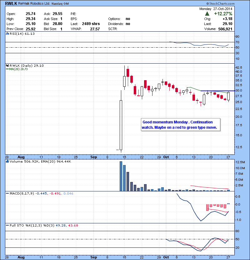 RWLK Good momentum Monday . Continuation watch. Maybe on a red to green type move.
