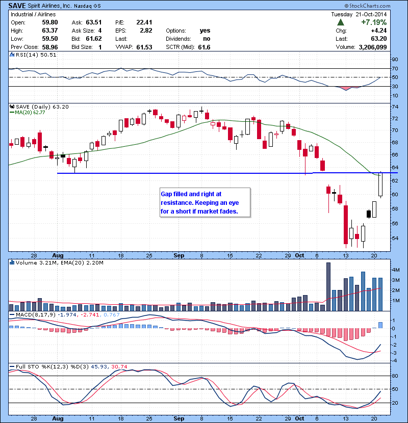 SAVE Gap filled and right at resistance. Keeping an eye for a short if market fades.