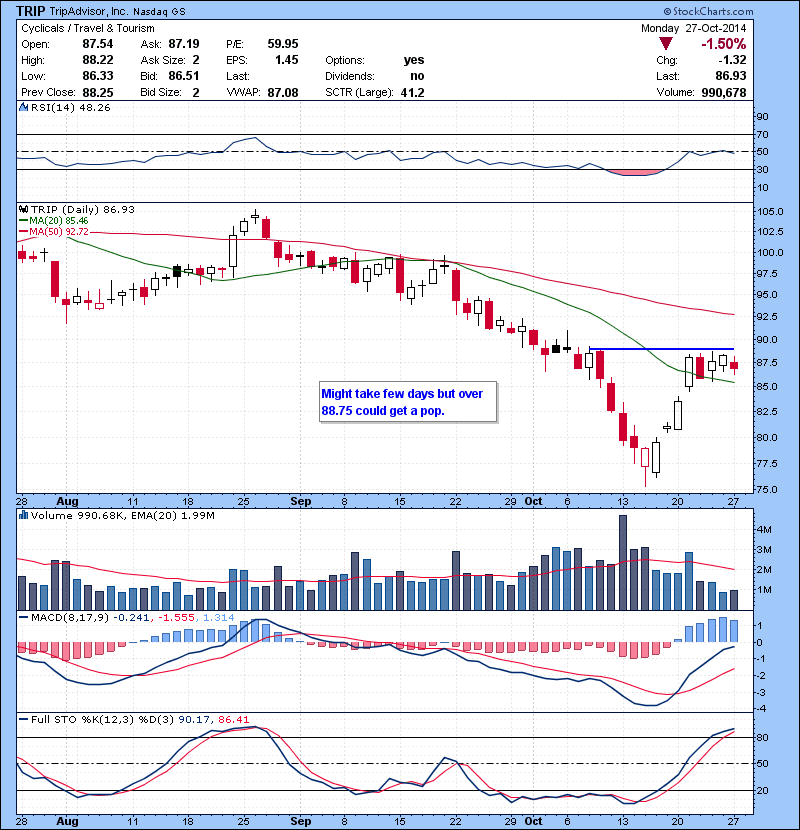 TRIP Basing well for a move over 88.75 .