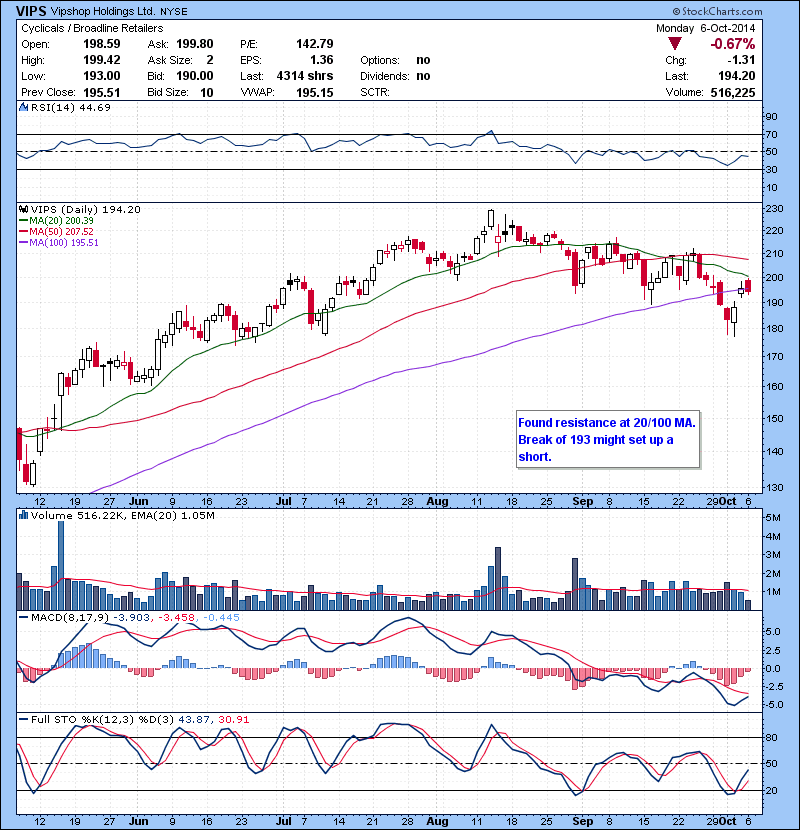 VIPS Found resistance at 20/100 MA. Break of 193 might set up a short.
