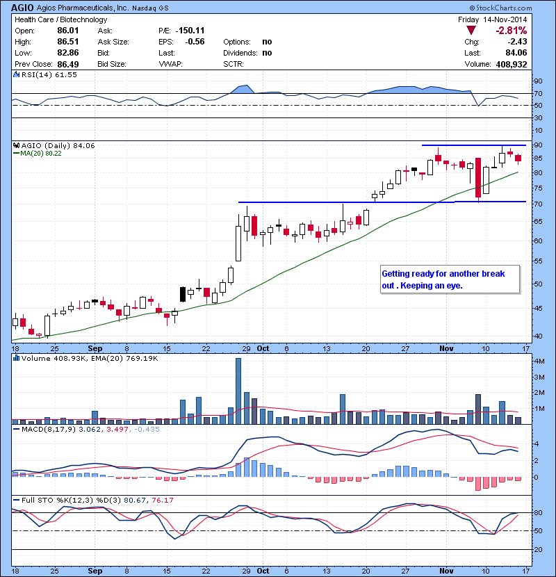 AGIO Getting ready for another break out if Bio’s bounce. Keeping an eye.