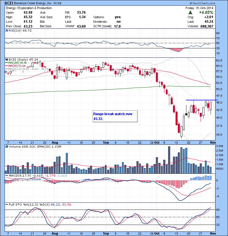 BCEI Energy name.Range break watch over 45.32.