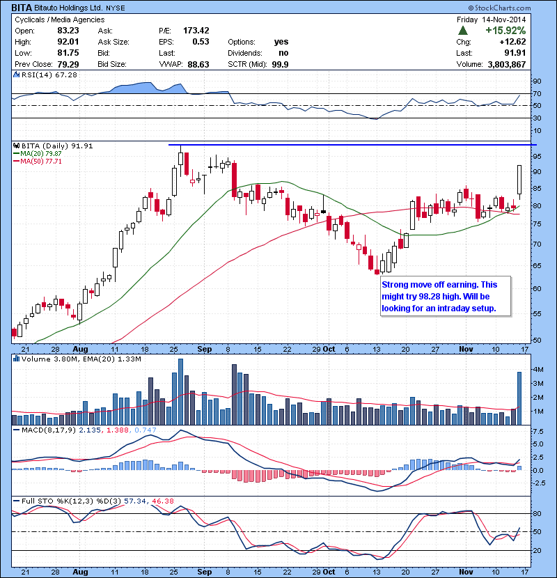 BITA Strong move off earning. This might try 98.28 high. Will be looking for an intraday setup.