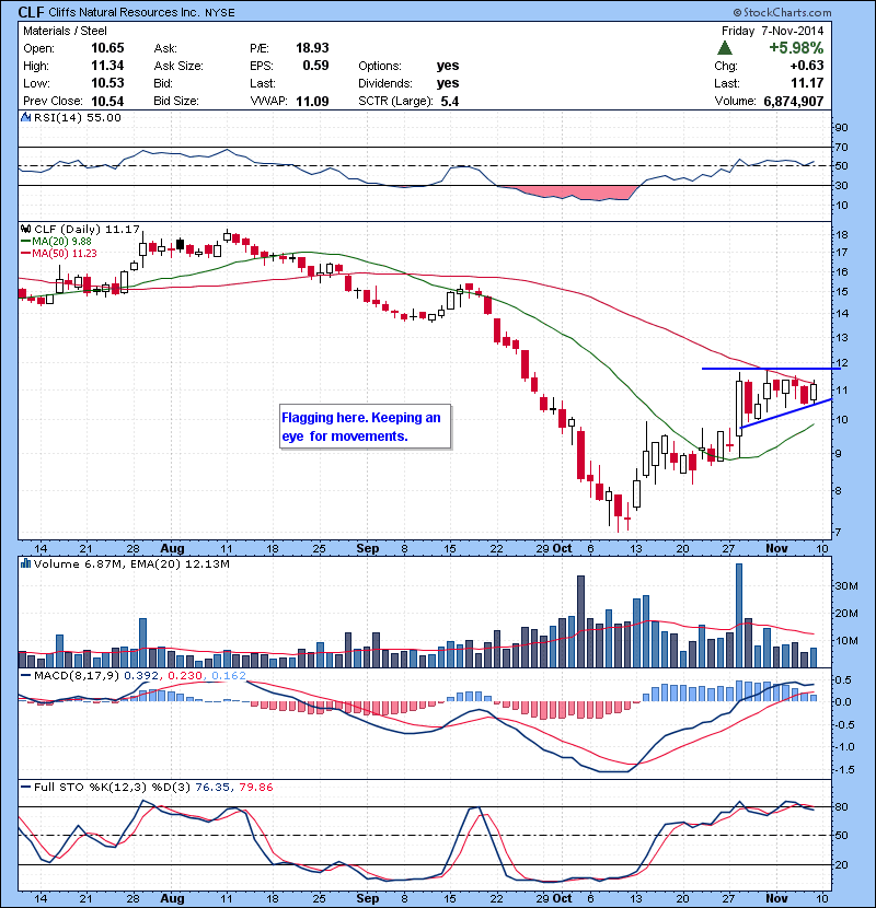 CLF Flagging here. Keeping an eye for movements.