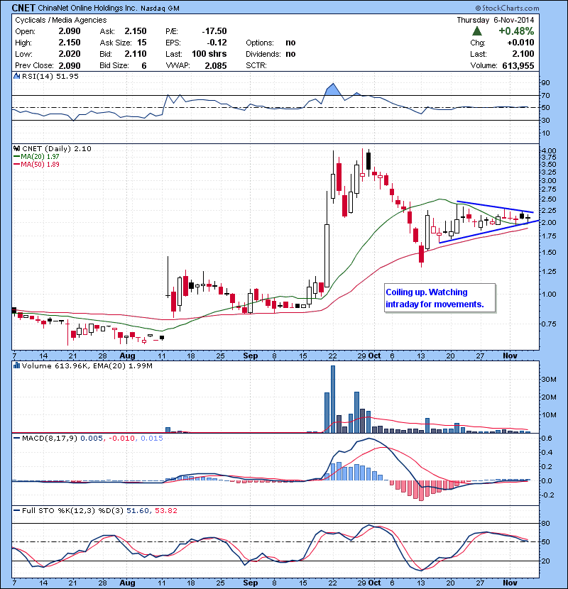 CNET Coiling up. Watching intraday for movements.