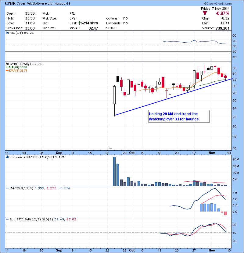 CYBR Holding 20 MA and trend line Watching over 33 for bounce.