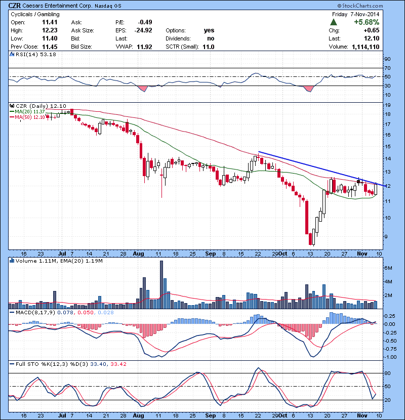 CZR Trend line break watch over 12.23 .
