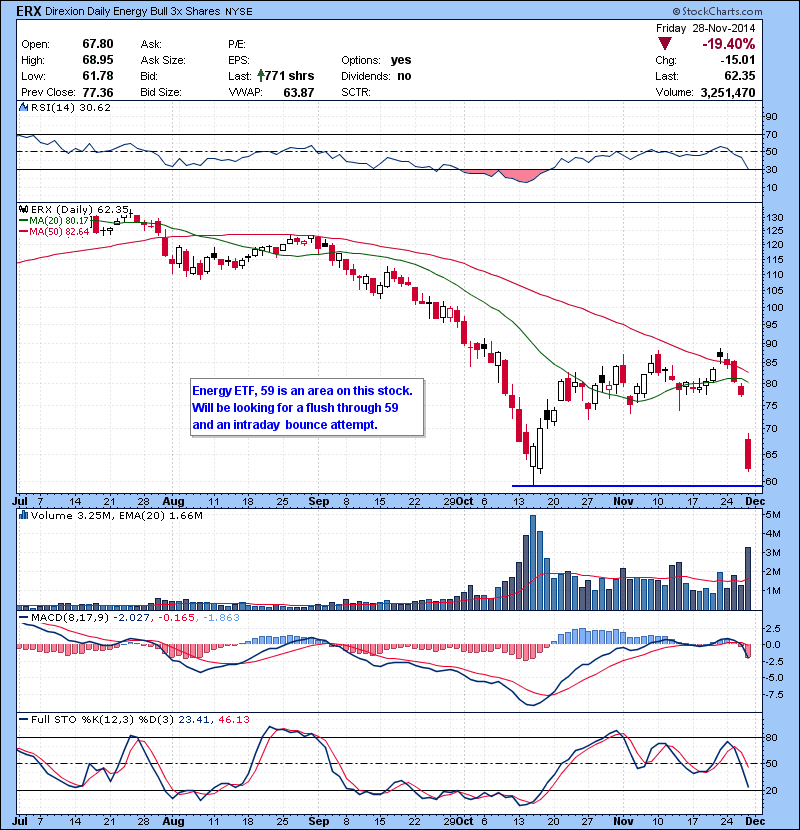 ERX Energy ETF, 59 is an area on this stock. Will be looking for a flush through 59 and an intraday bounce attempt
