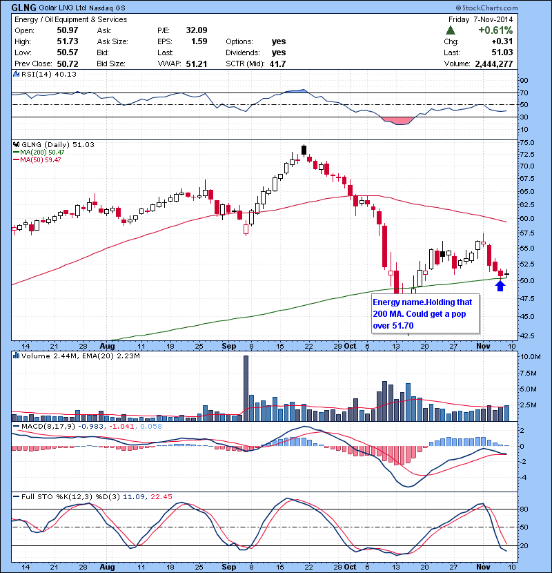 GLNG Energy name.Holding that 200 MA. Could get a pop over 51.70.