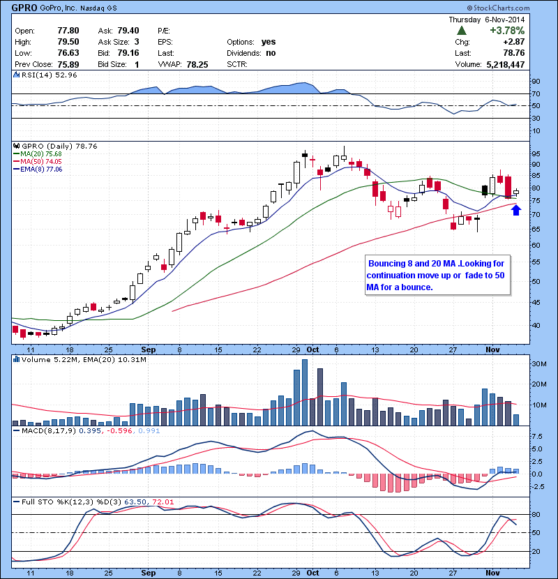 GPRO Bouncing 8 and 20 MA .Looking for continuation move up or fade to 50 MA for a bounce.