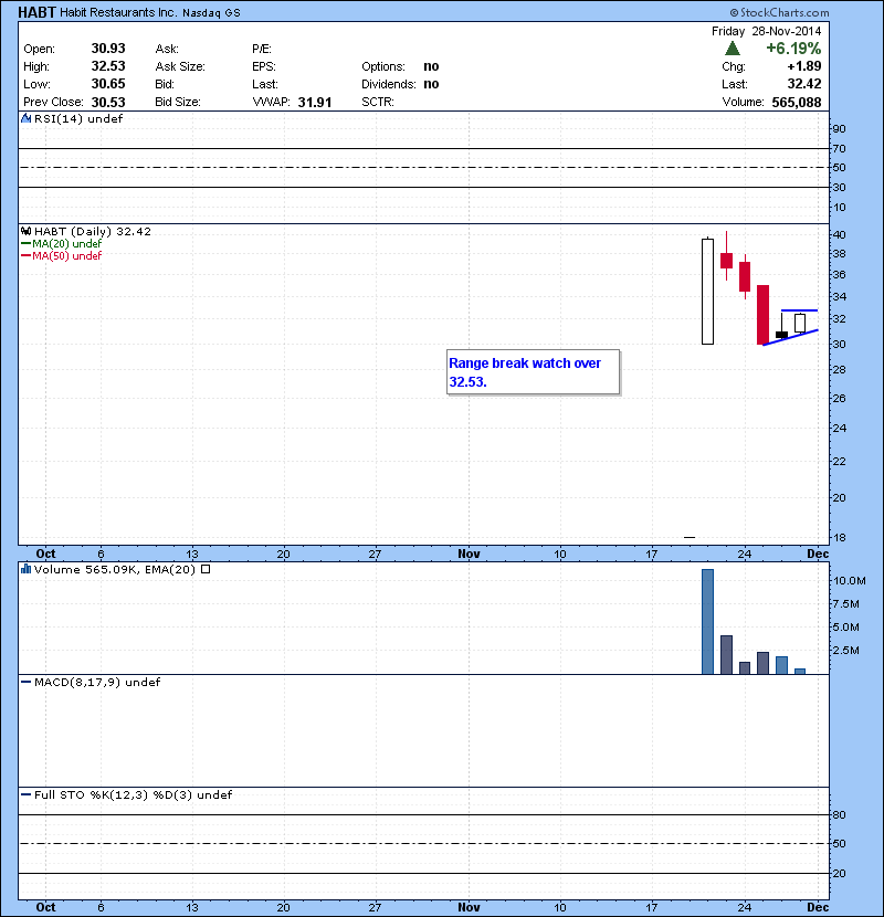 HABT Range break watch over 32.53.