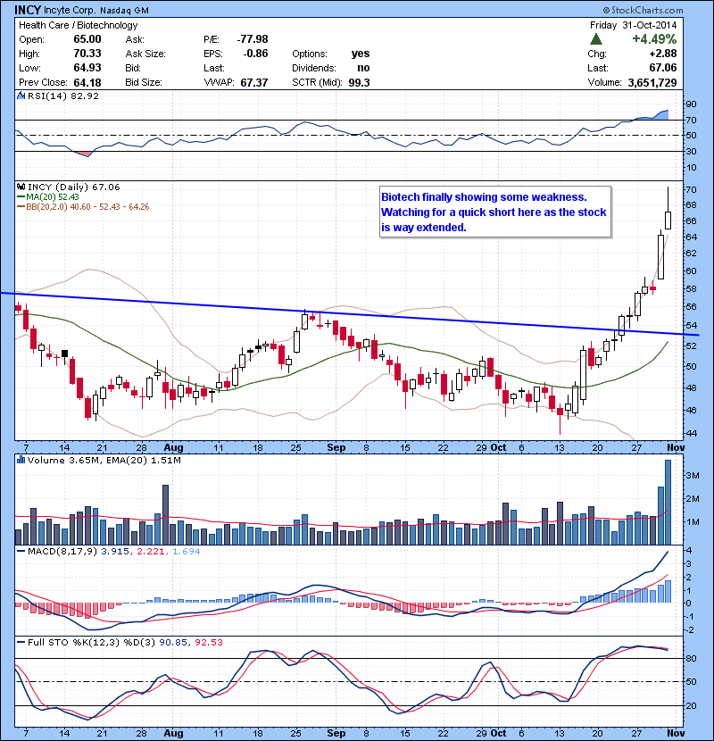 INCY Biotech finally showing some weakness. Watching for a quick short here as the stock is way extended.