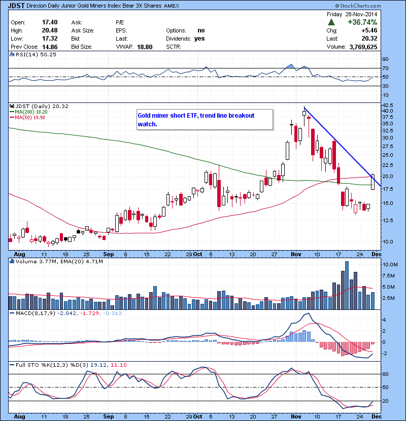 JDST Gold miner short ETF, trend line breakout watch.