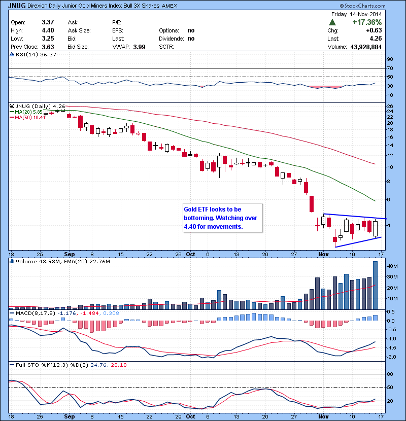 JNUG Gold ETF looks to be bottoming. Watching over 4.40 for movements.