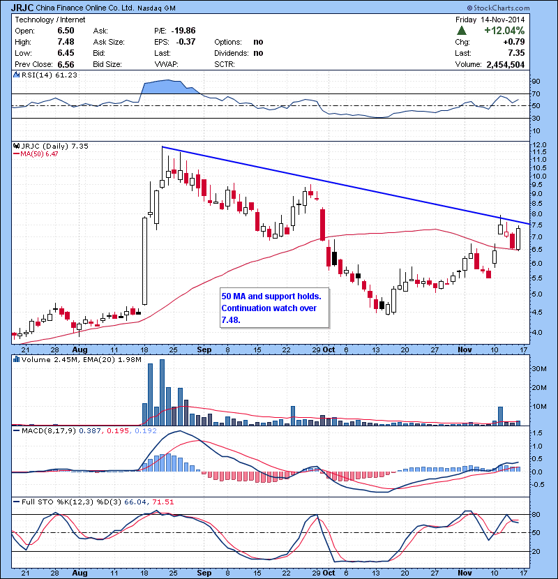 JRJC 50 MA and support holds. Continuation watch over 7.48.