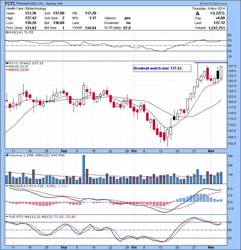PCYC Biotech strong again. Breakout watch over 137.42.