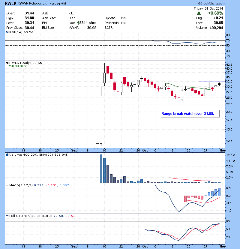 RWLK Range break watch over 31.88.