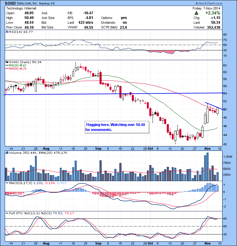 SOHU Flagging here. Watching over 50.40 for movements.