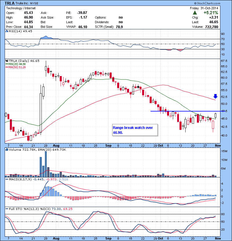 TRLA Range break watch over 46.90. Z same look too.