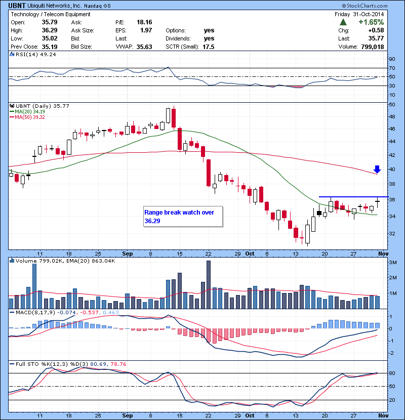 UBNT Range break watch over 36.29.