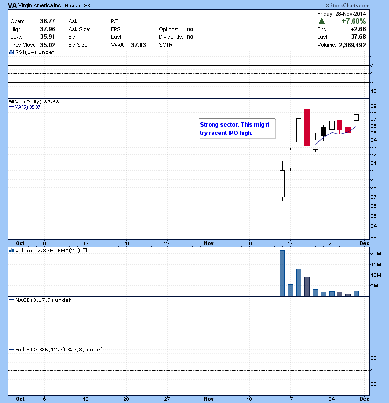 VA Strong sector. This might try recent IPO high.