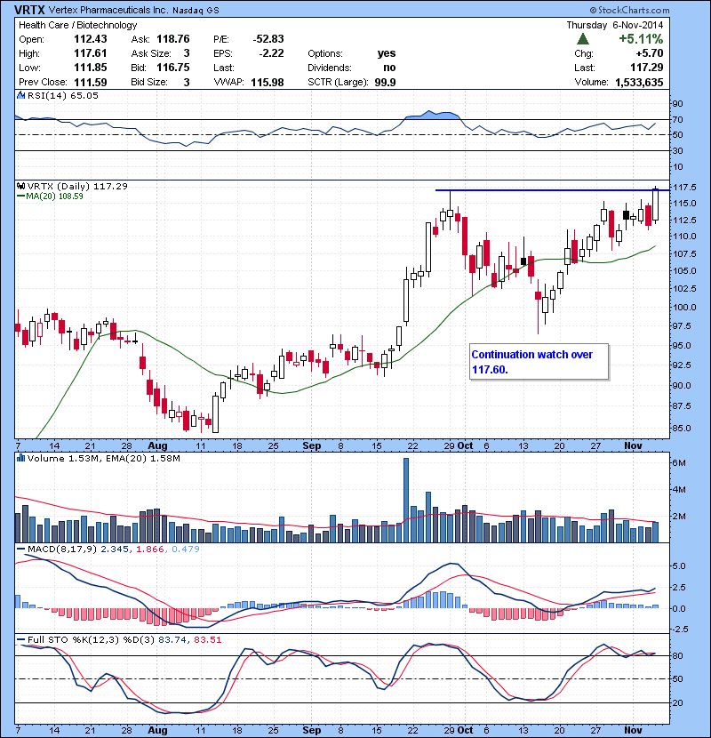 VRTX Continuation watch over 117.60.
