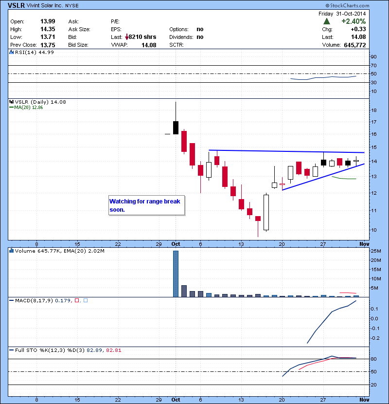VSLR Watching for range break soon.