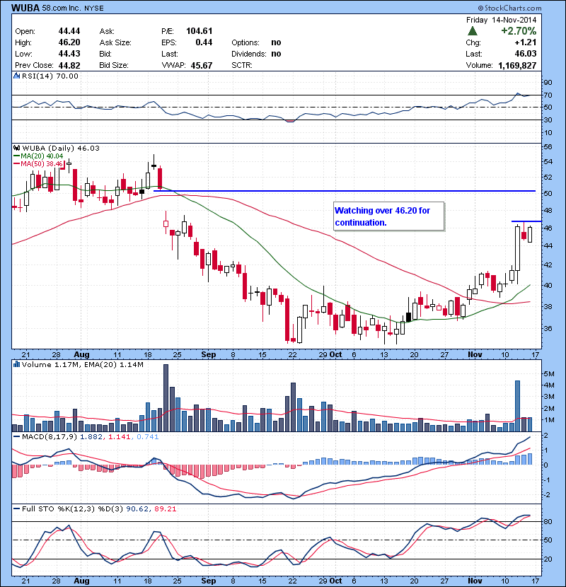 WUBA Watching over 46.20 for continuation.