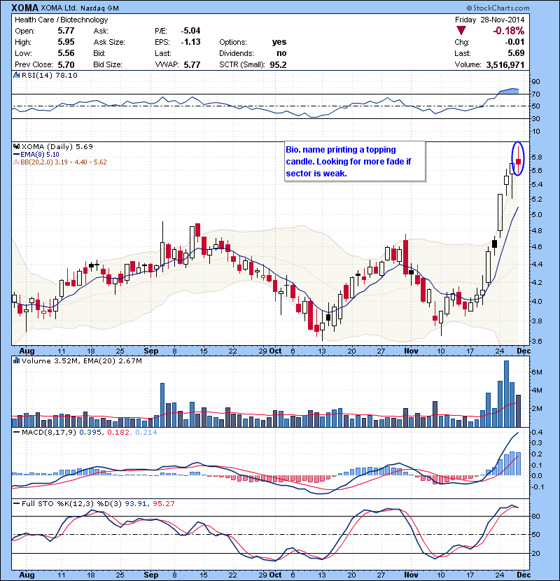 XOMA Bio. name printing a topping candle. Looking for more fade if sector is weak.