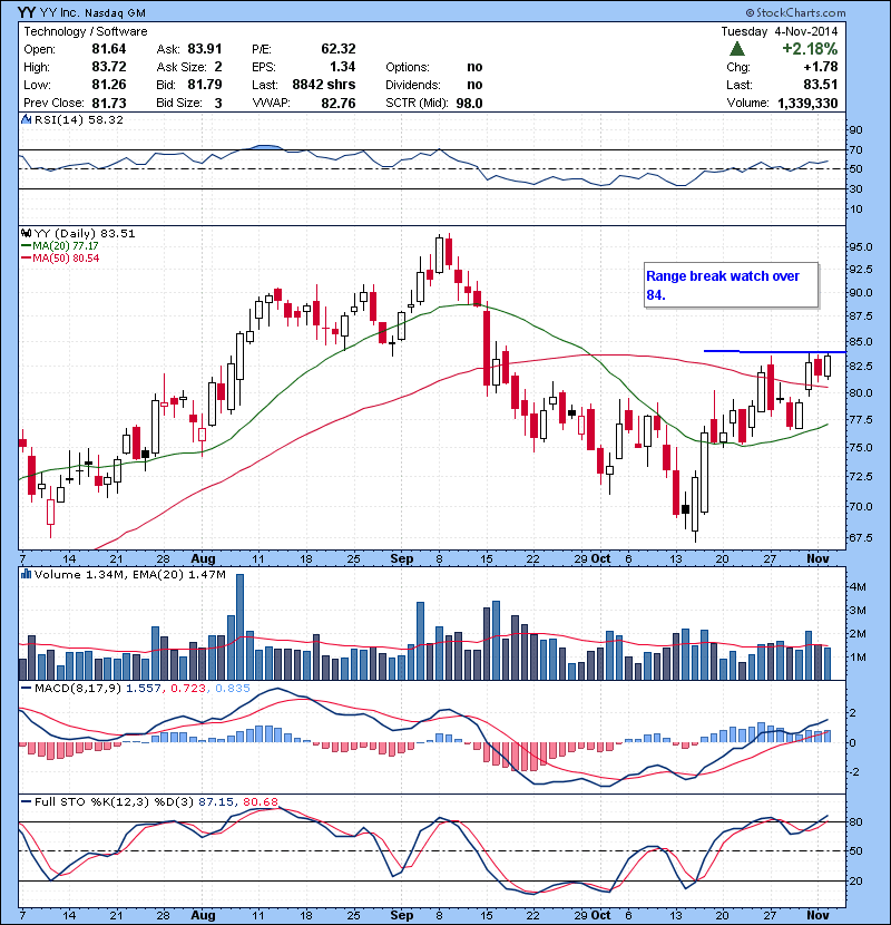 YY Range break watch over 84.