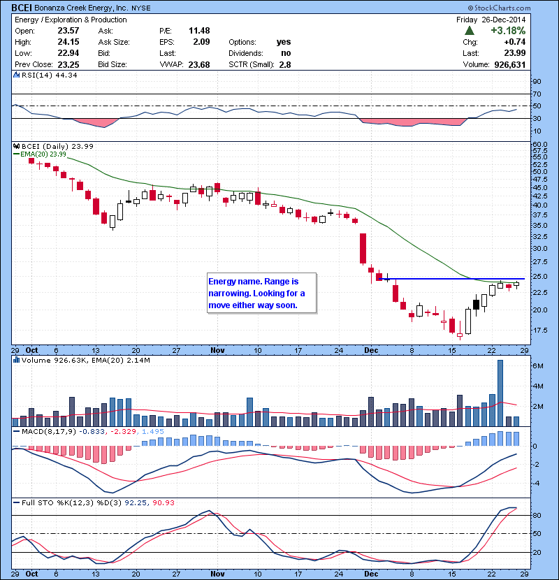BCEI Energy name. Range is narrowing. Looking for a move either way soon.