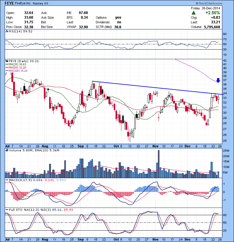 FEYE Setting up well for a run to 200 MA.
