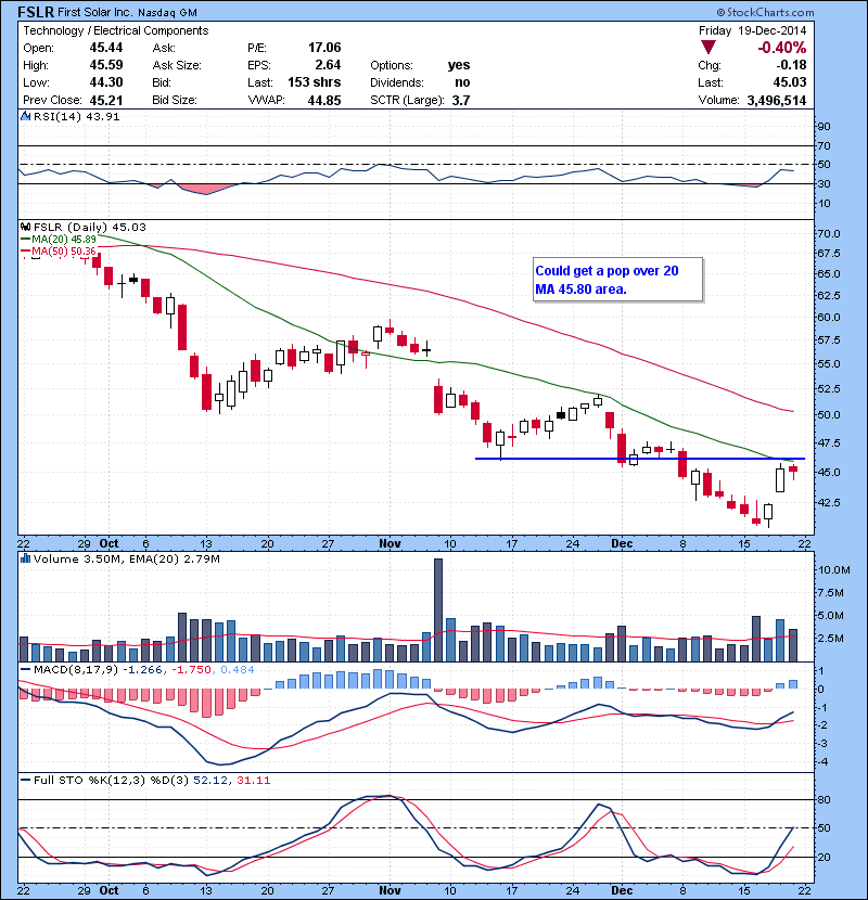 FSLR Could get a pop over 20 MA 45.80 area.