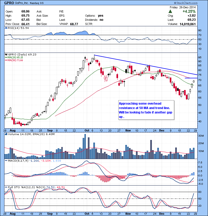GPRO Approaching some overhead resistance at 50 MA and trend line. Will be looking to fade if another gap up .