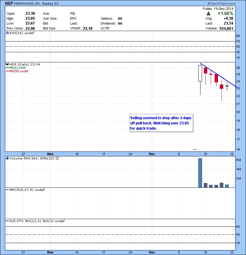 HDP Selling seemed to stop after 4 days off pull back. Watching over 23.85 for quick trade.