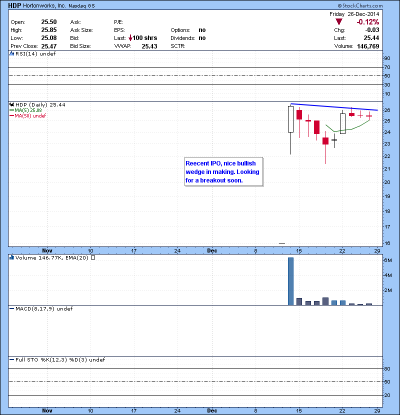 HDP Recent IPO, nice bullish wedge in making. Looking for a breakout soon.