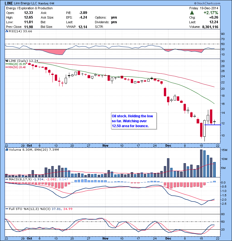 LINE Oil stock. Holding the low so far. Watching over 12.50 area for bounce.
