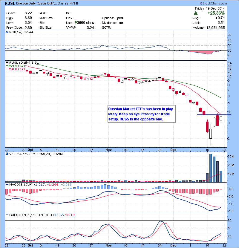 RUSL Russian Market ETF’s has been in play lately. Keep an eye intraday for trade setup. RUSS is the opposite one.