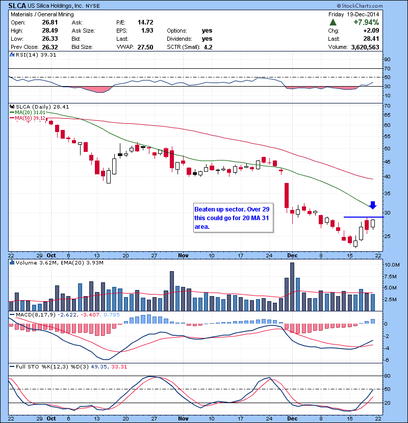 SLCA Beaten up sector. Over 29 this could go for 20 MA 31 area.