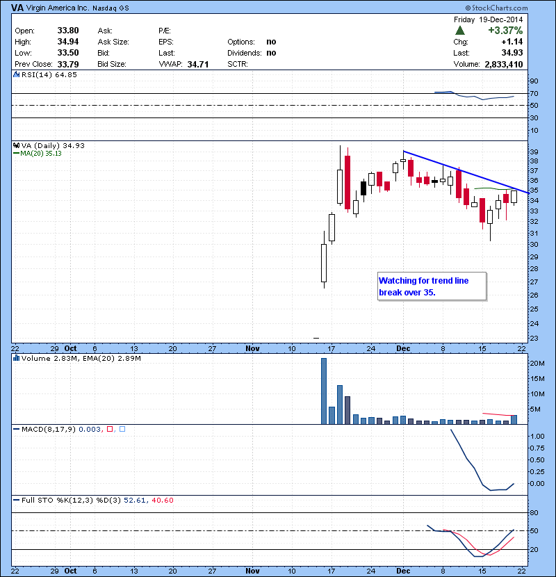 VA Watching for trend line break over 35.