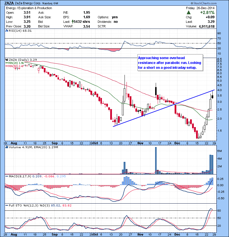ZAZA Approaching some overhead resistance after parabolic run. Looking for a short on a good intraday setup.
