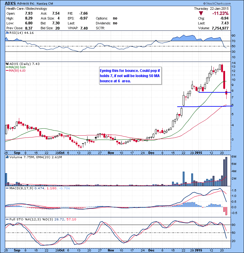 ADXS Eyeing this for bounce. Could pop if holds 7, if not will be looking 50 MA bounce at 6 area.