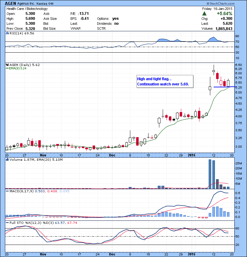 AGEN High and tight flag. . Continuation watch over 5.69.