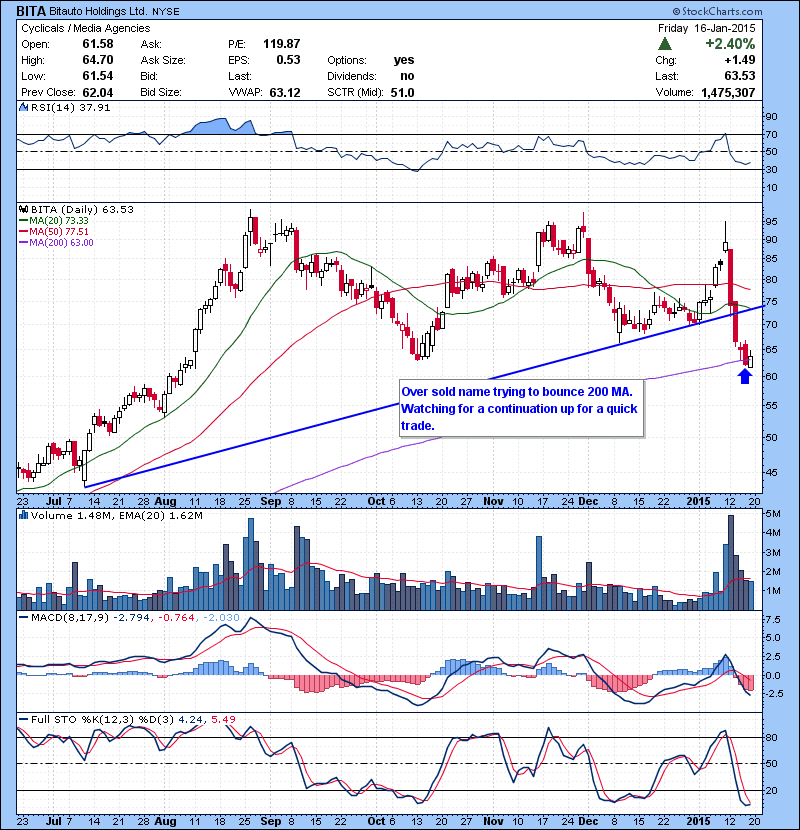 BITA Over sold name trying to bounce 200 MA. Watching for a continuation up for a quick trade.