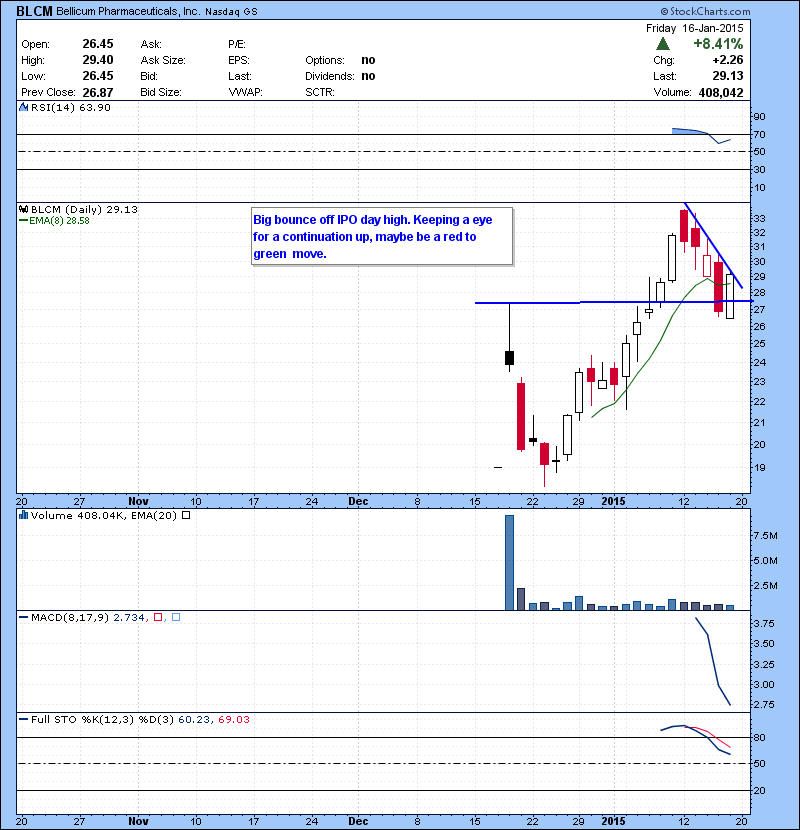 BLCM Big bounce off IPO day high. Keeping a eye for a continuation up, maybe be a red to green move.