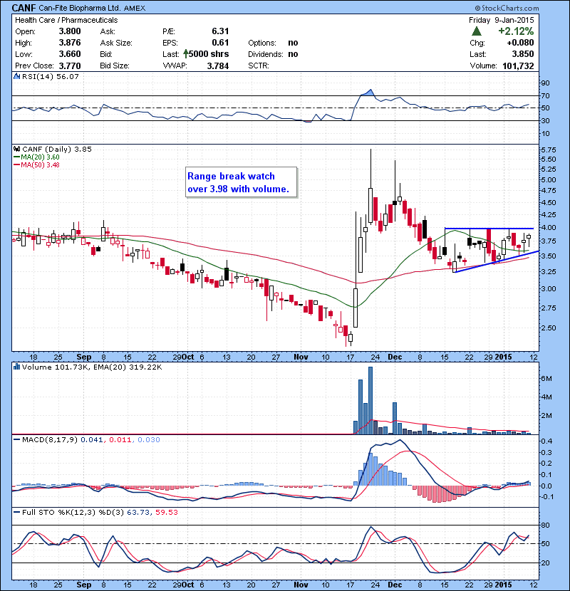 CANF Range break watch over 3.98 with volume.